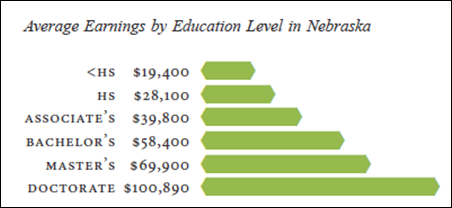Average Earnings by Education Level in Nebraska