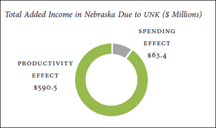 Total Added Income in Nebraska Due to UNK