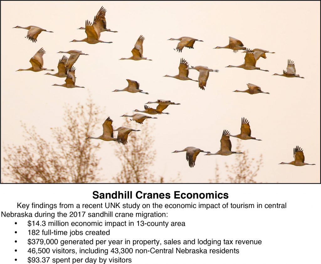 Key findings from a recent UNK study on the economic impact of tourism in central Nebraska during the 2017 sandhill crane migration: $14.3 million economic impact in 13-county area 182 full-time jobs created $379,000 generated per year in property, sales and lodging tax revenue 46,500 visitors, including 43,300 non-Central Nebraska residents $93.37 spent per day by visitors
